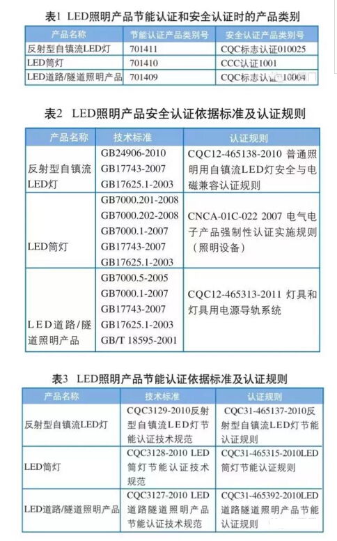 led照明產(chǎn)品節(jié)能認(rèn)證常見問題